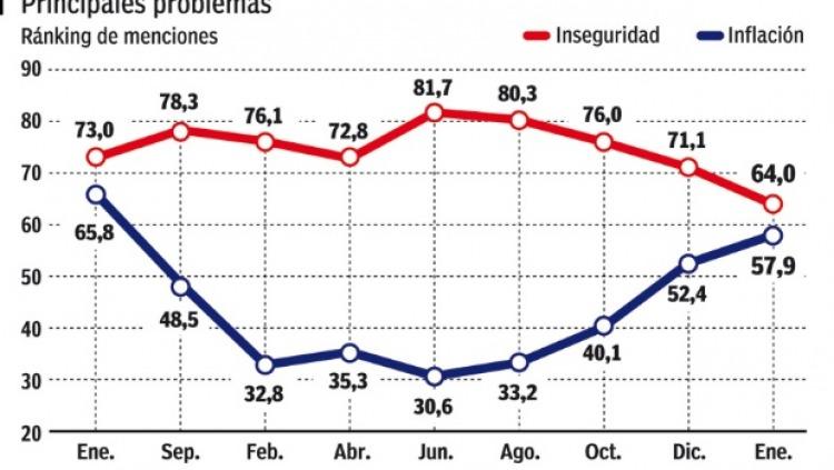 La inflación preocupa cada vez más a los argentinos Poltica Argentina