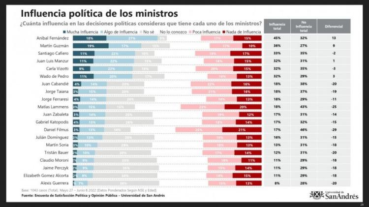 Encuesta Cu Les Son Los Ministros M S Influyentes Y Qui Nes Tienen