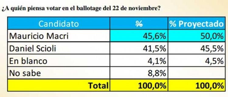 Primera Encuesta De Cara Al Balotaje - Poltica Argentina