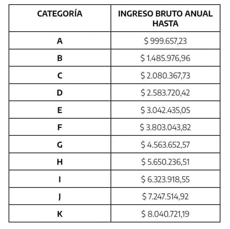 Monotributo: Cuáles Serán Las Escalas Que Comenzarán A Regir Desde El 1 ...