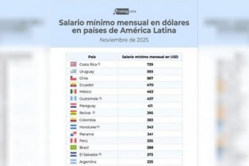Foto de La Argentina de Milei tiene el salario mínimo en dólares más bajo de la región