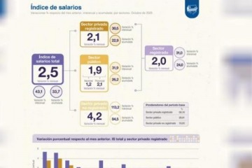 Foto de Los salarios le ganaron a la inflación en octubre y crecieron 2,5%: "Sin embargo, la plata no alcanza"