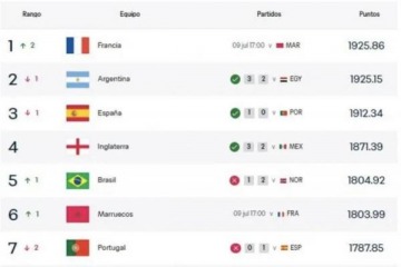 Foto de Polémica decisión de la FIFA: Argentina dejó de ser líder del ranking en pleno Mundial