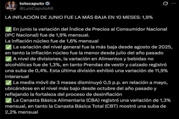 Caputo celebró el dato de inflación y habló de la “menor suba de precios en diez meses”