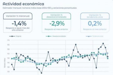 Foto de El INDEC informó que la actividad económica se desplomó 2,9% en julio